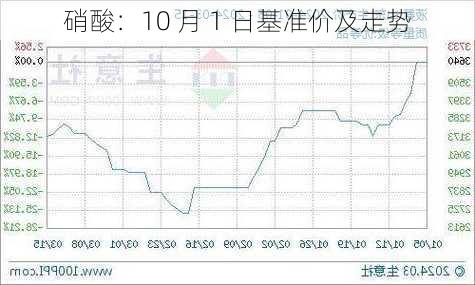 硝酸：10 月 1 日基准价及走势