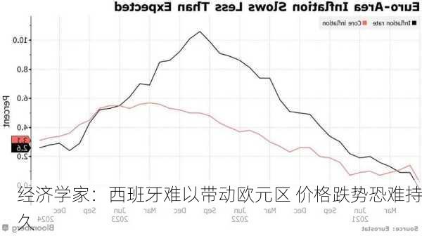 经济学家：西班牙难以带动欧元区 价格跌势恐难持久