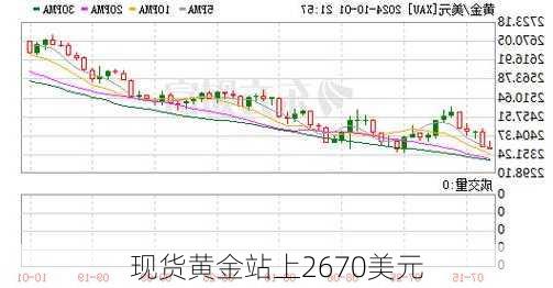 现货黄金站上2670美元