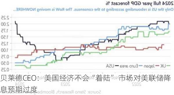 贝莱德CEO：美国经济不会“着陆” 市场对美联储降息预期过度