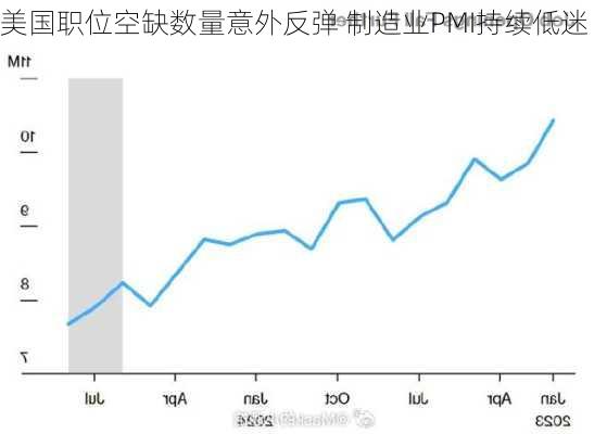 美国职位空缺数量意外反弹 制造业PMI持续低迷