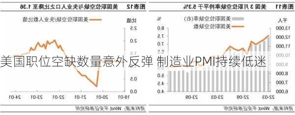 美国职位空缺数量意外反弹 制造业PMI持续低迷