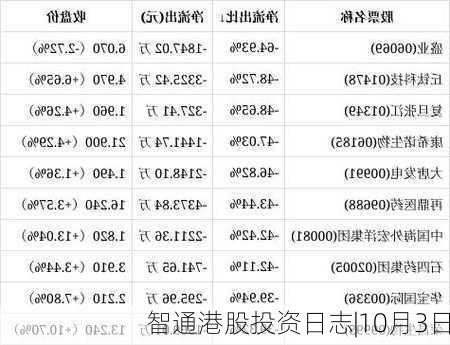 智通港股投资日志|10月3日