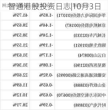 智通港股投资日志|10月3日