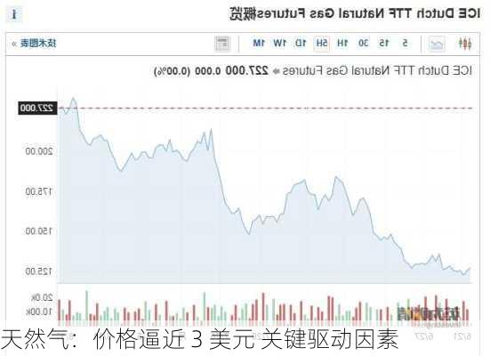 天然气：价格逼近 3 美元 关键驱动因素