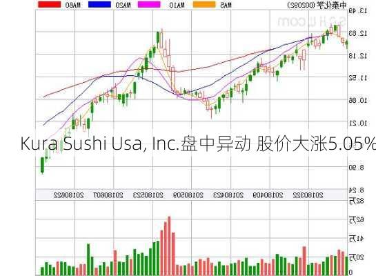 Kura Sushi Usa, Inc.盘中异动 股价大涨5.05%