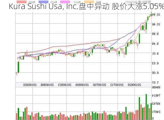 Kura Sushi Usa, Inc.盘中异动 股价大涨5.05%