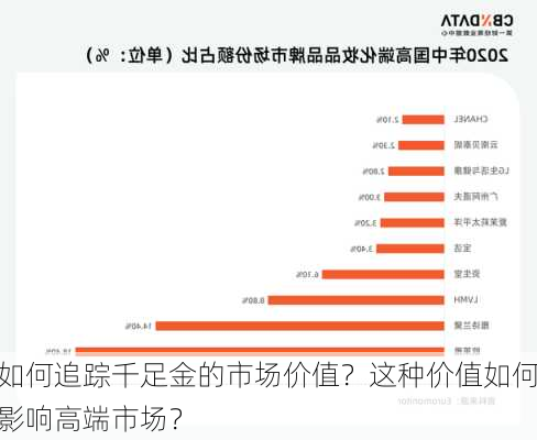 如何追踪千足金的市场价值？这种价值如何影响高端市场？