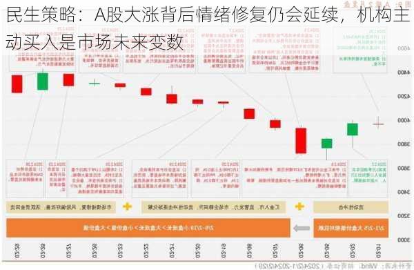 民生策略：A股大涨背后情绪修复仍会延续，机构主动买入是市场未来变数