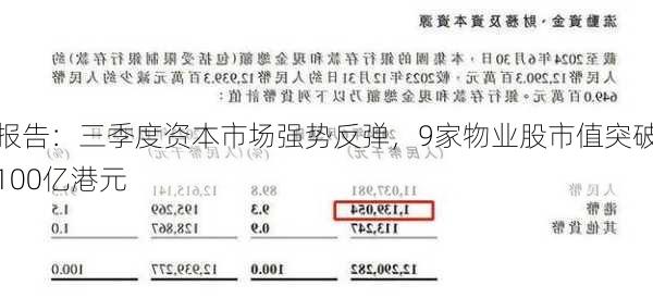 报告：三季度资本市场强势反弹，9家物业股市值突破100亿港元