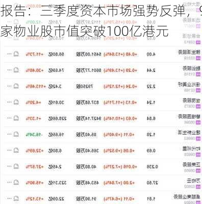 报告：三季度资本市场强势反弹，9家物业股市值突破100亿港元