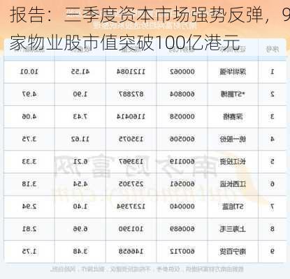 报告：三季度资本市场强势反弹，9家物业股市值突破100亿港元