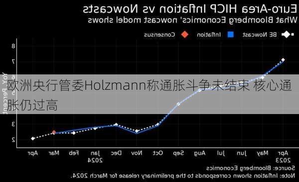 欧洲央行管委Holzmann称通胀斗争未结束 核心通胀仍过高