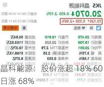 晶科能源：股价涨超 18% 60 日涨 68%