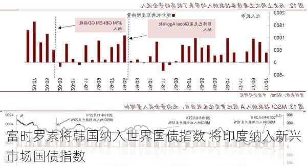 富时罗素将韩国纳入世界国债指数 将印度纳入新兴市场国债指数