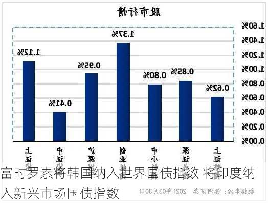 富时罗素将韩国纳入世界国债指数 将印度纳入新兴市场国债指数