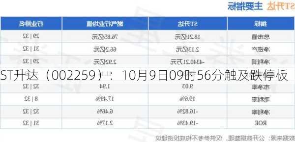 ST升达（002259）：10月9日09时56分触及跌停板