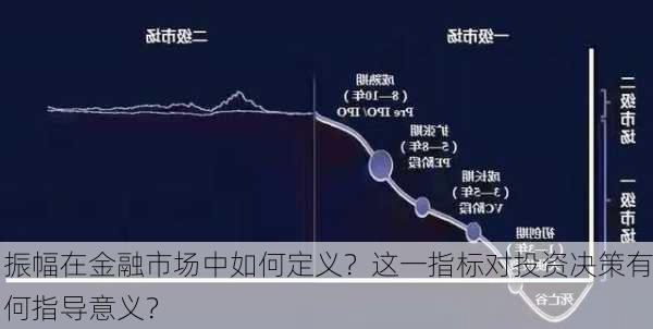 振幅在金融市场中如何定义？这一指标对投资决策有何指导意义？