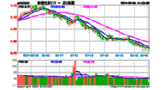 标普红利ETF（562060）午盘涨3.54%，券商：把握成长以及高股息红利标的