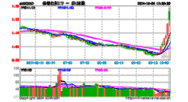 标普红利ETF（562060）午盘涨3.54%，券商：把握成长以及高股息红利标的