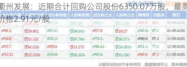 衢州发展：近期合计回购公司股份6350.07万股，最高价格2.91元/股