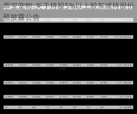 乖宝宠物:关于持股5%以上股东减持股份预披露公告