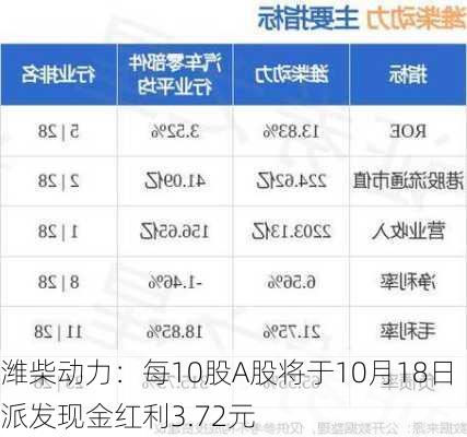 潍柴动力：每10股A股将于10月18日派发现金红利3.72元