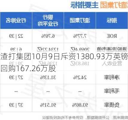 渣打集团10月9日斥资1380.93万英镑回购167.26万股