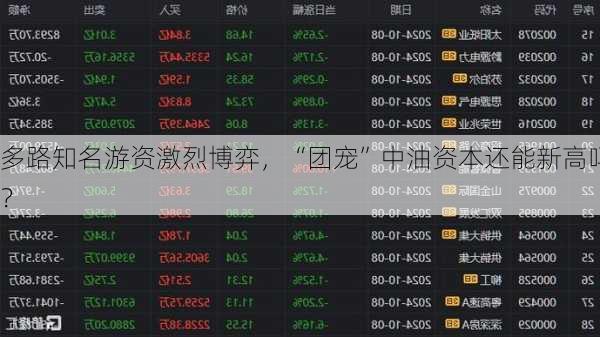 多路知名游资激烈博弈，“团宠”中油资本还能新高吗？