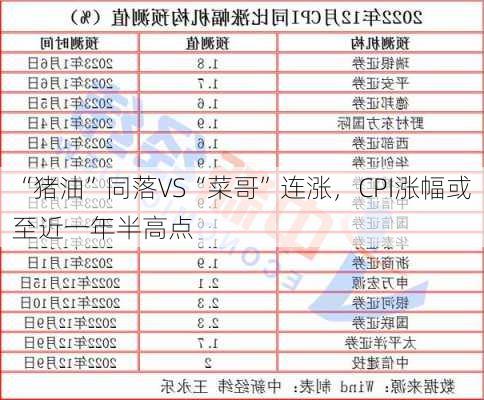 “猪油”同落VS“菜哥”连涨，CPI涨幅或至近一年半高点