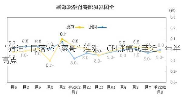 “猪油”同落VS“菜哥”连涨，CPI涨幅或至近一年半高点