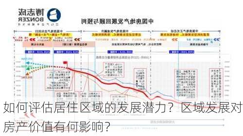 如何评估居住区域的发展潜力？区域发展对房产价值有何影响？