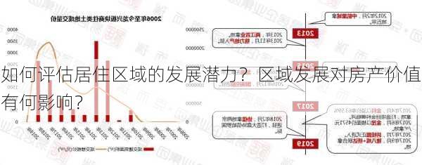 如何评估居住区域的发展潜力？区域发展对房产价值有何影响？