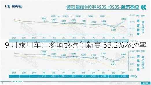 9 月乘用车：多项数据创新高 53.2%渗透率