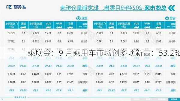 乘联会：9 月乘用车市场创多项新高：53.2%