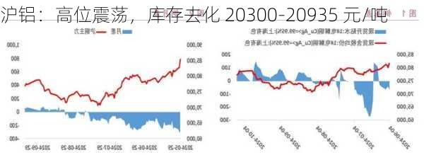 沪铝：高位震荡，库存去化 20300-20935 元/吨