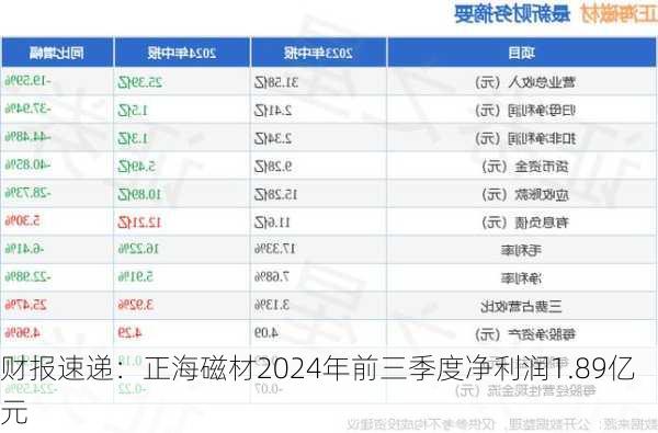 财报速递：正海磁材2024年前三季度净利润1.89亿元