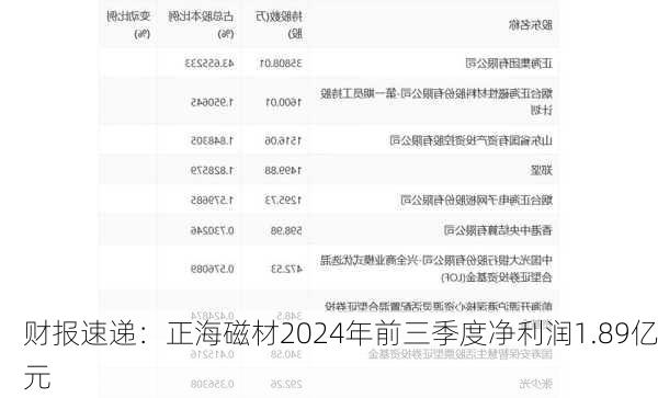 财报速递：正海磁材2024年前三季度净利润1.89亿元