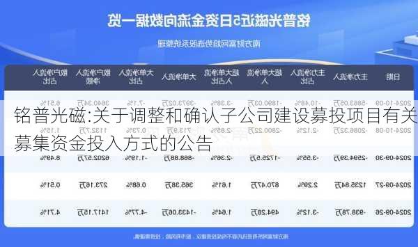 铭普光磁:关于调整和确认子公司建设募投项目有关募集资金投入方式的公告