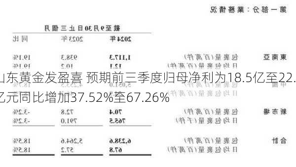 山东黄金发盈喜 预期前三季度归母净利为18.5亿至22.5亿元同比增加37.52%至67.26%