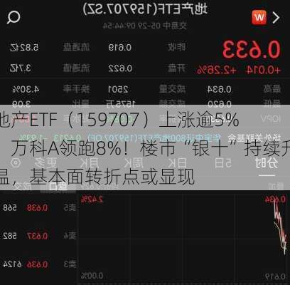 地产ETF（159707）上涨逾5%，万科A领跑8%！楼市“银十”持续升温，基本面转折点或显现