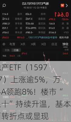 地产ETF（159707）上涨逾5%，万科A领跑8%！楼市“银十”持续升温，基本面转折点或显现