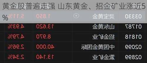 黄金股普遍走强 山东黄金、招金矿业涨近5%