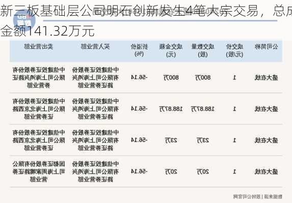 新三板基础层公司明石创新发生4笔大宗交易，总成交金额141.32万元