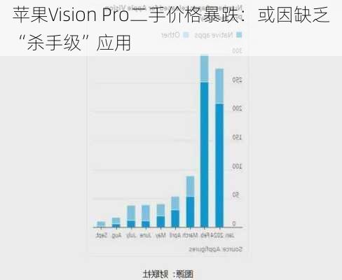 苹果Vision Pro二手价格暴跌：或因缺乏“杀手级”应用