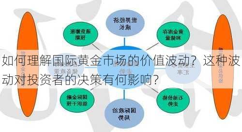 如何理解国际黄金市场的价值波动？这种波动对投资者的决策有何影响？