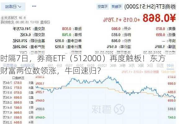 时隔7日，券商ETF（512000）再度触板！东方财富两位数领涨，牛回速归？