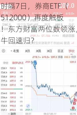 时隔7日，券商ETF（512000）再度触板！东方财富两位数领涨，牛回速归？