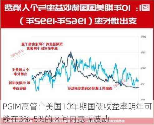 PGIM高管：美国10年期国债收益率明年可能在3%-5%的区间内宽幅波动