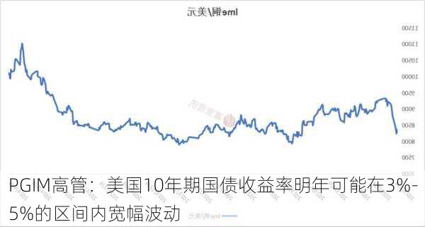 PGIM高管：美国10年期国债收益率明年可能在3%-5%的区间内宽幅波动